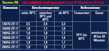 Metzeler_Racetec_RR_Luftdruck